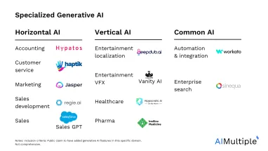 Vertical AI / Horizontal AI & Other Specialized AI Models in 2024