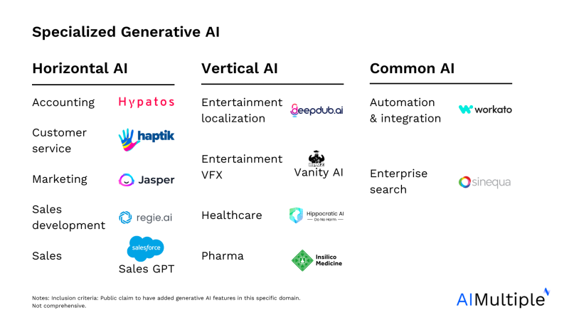 Specialized AI models can focus on vertical, horizontal domains or common capabilities