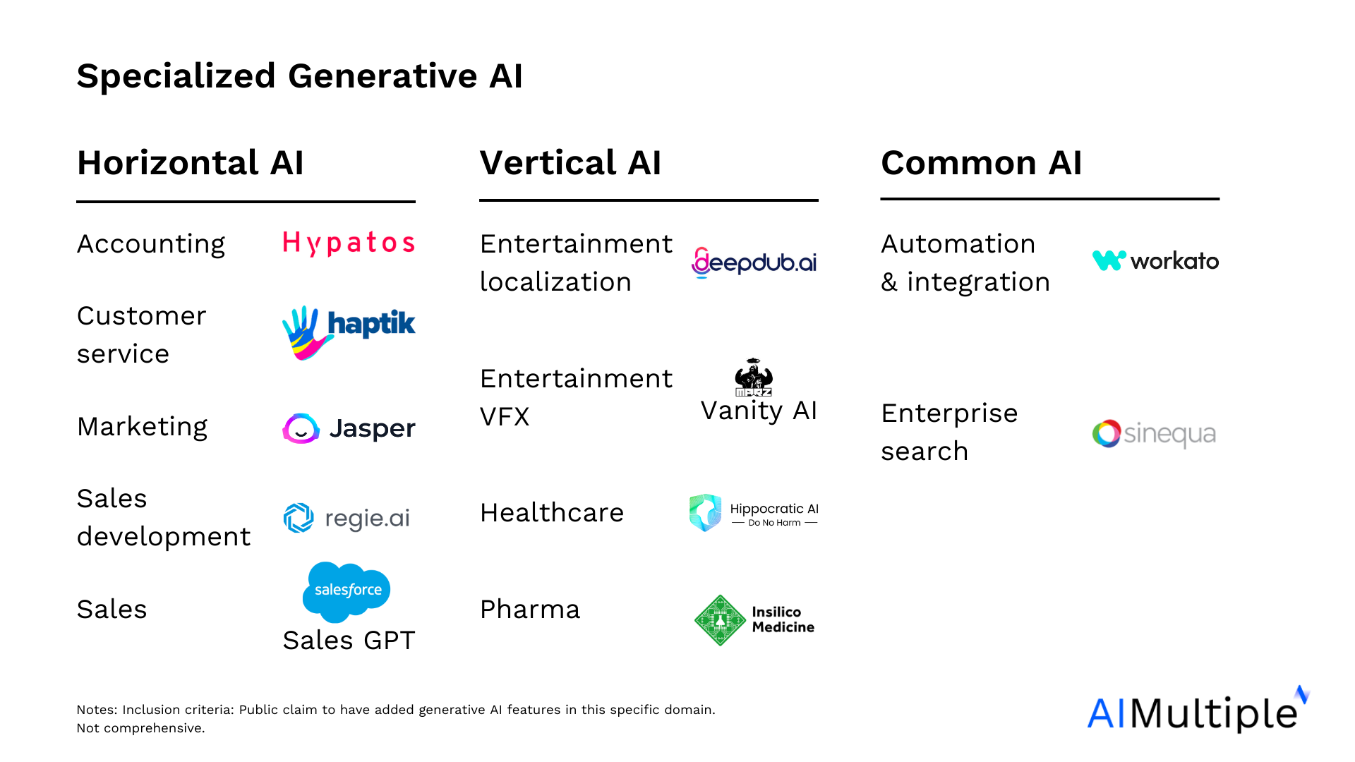 Vertical AI / Horizontal AI & Other Specialized AI Models in 2023 Techno Blender