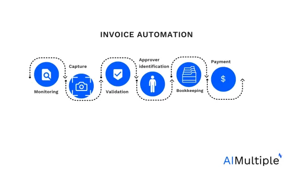 Invoice automation involves steps from invoice monitoring to payments