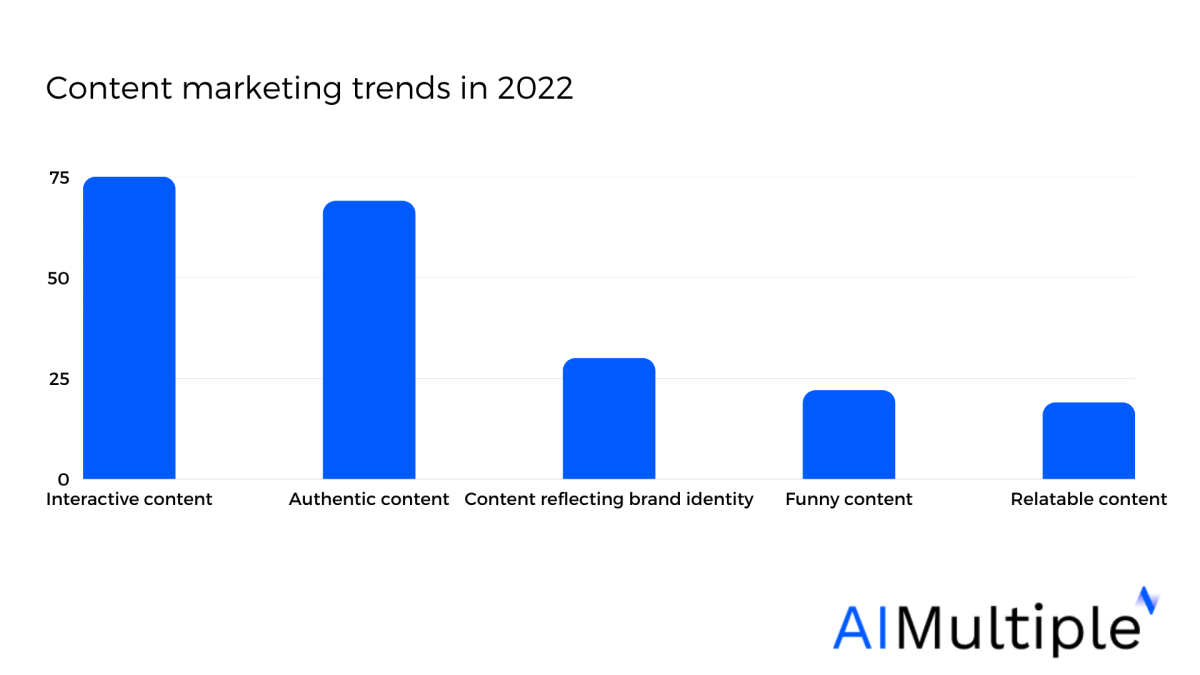 Top 40 content writing statistics in 2023