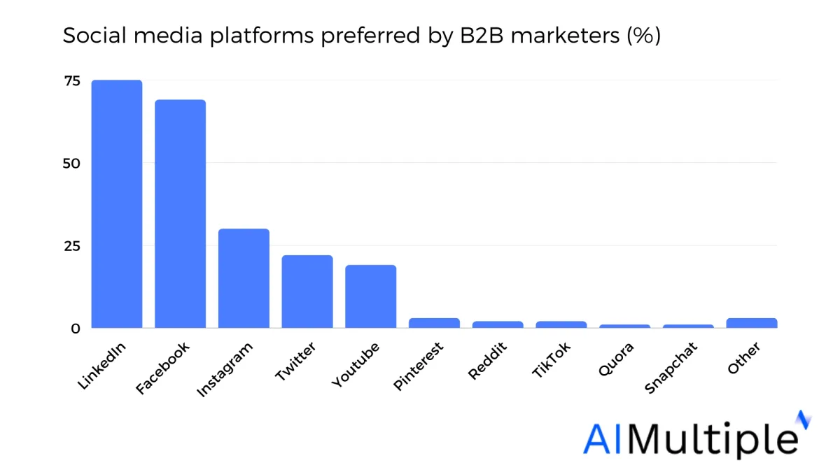 Social media statistics, as a part of content writing statistics