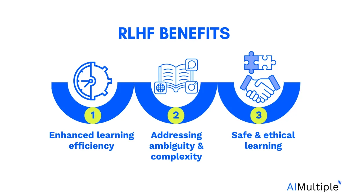 3 benefits of RLHF: enhanced learning efficiency, addressing ambiguity & complexity, and safe & ethical learning.