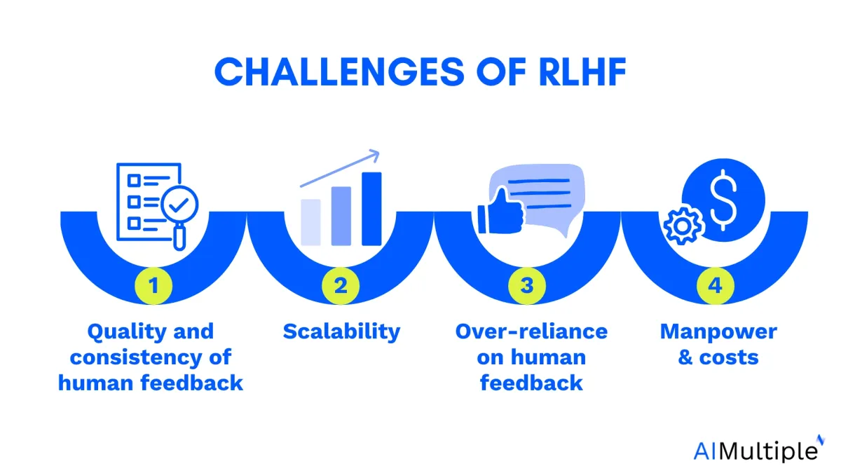 4 challenges of RLHF: quality and consistency of human feedback, scalability, over-reliance on human feedback, and manpower & costs.