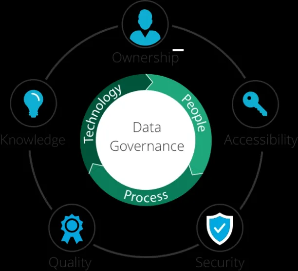 Provides a data governance frame work with these pillars; accessibility, security, quality, and knowledge.