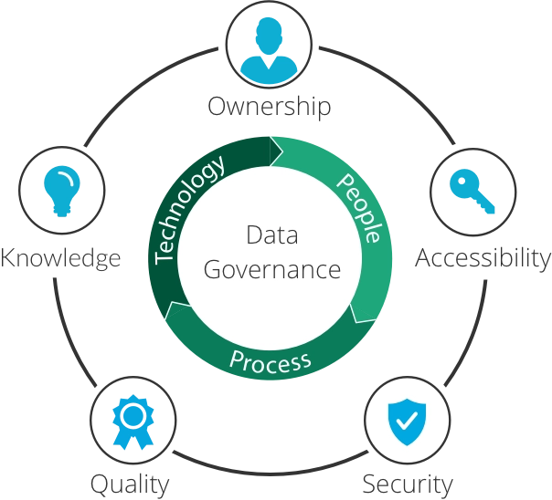 Provides a data governance frame work with these pillars; accessibility, security, quality, and knowledge.