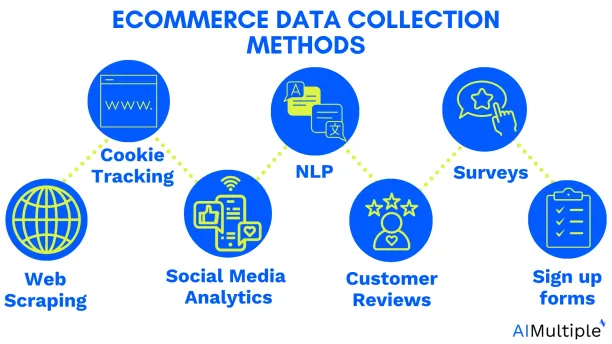 eCommerce data collection methods