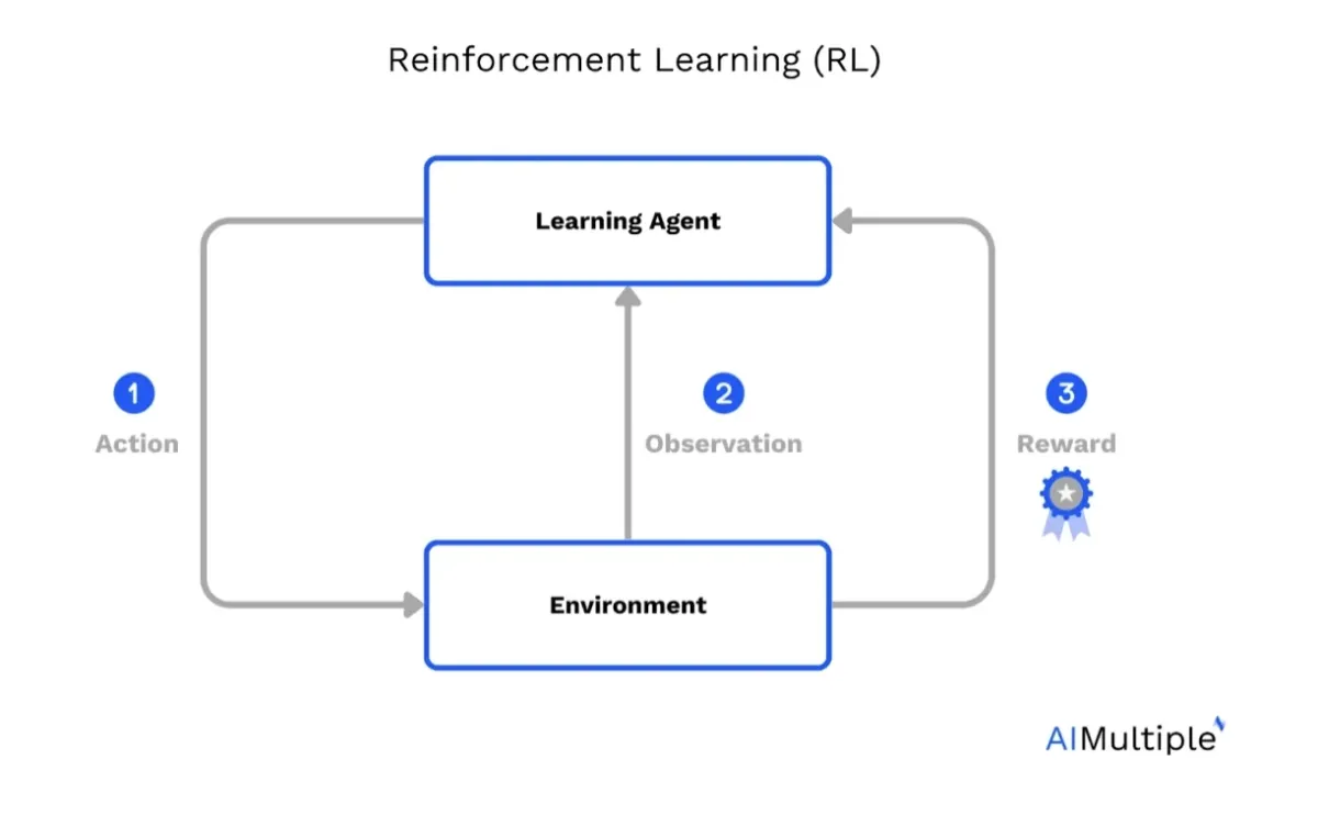 A basic reinforcement learning model.