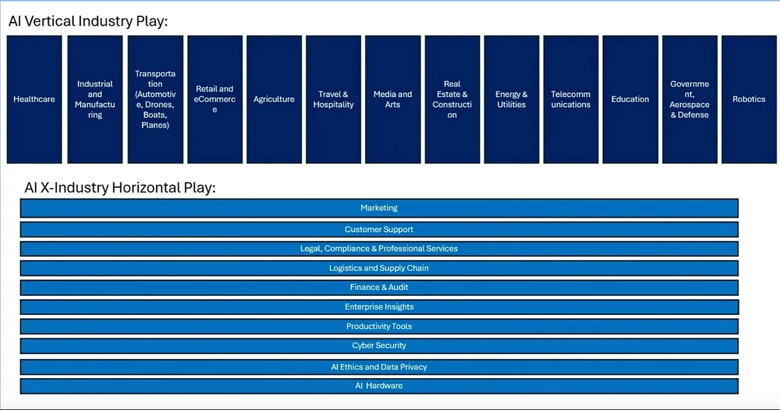 Specialized AI Models: Vertical AI & Horizontal AI markets