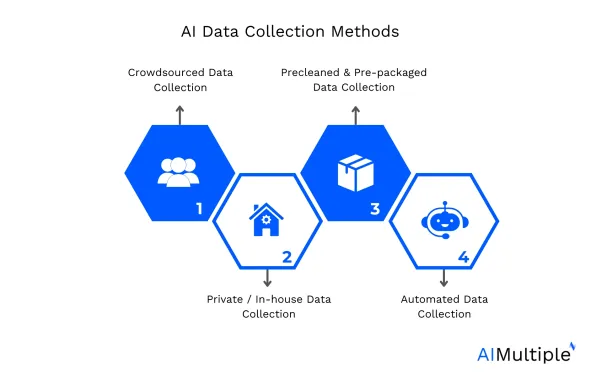 An illustration listing the 4 data collection methods that can help gather relevant data for AI training.