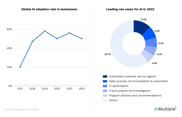 The results of a survey on the global adoption of AI reinstating the importance of AI improvement.