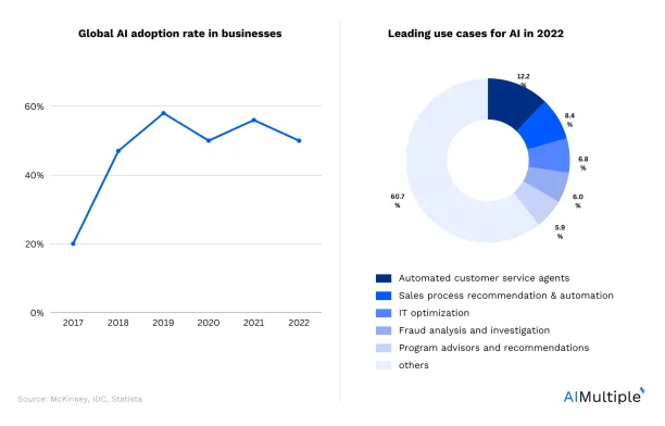 A bar graph showing that AI adoption declined in 2022 as compared to 2021. A pie chart showing the business areas where AI is being adopted. Both figures reinstate the importance of using AI services.