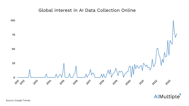 A line graph showing the rising global interest of AI data collection on google trends
