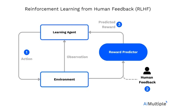 Guide to RLHF LLMs in '25: Benefits & Top Vendors