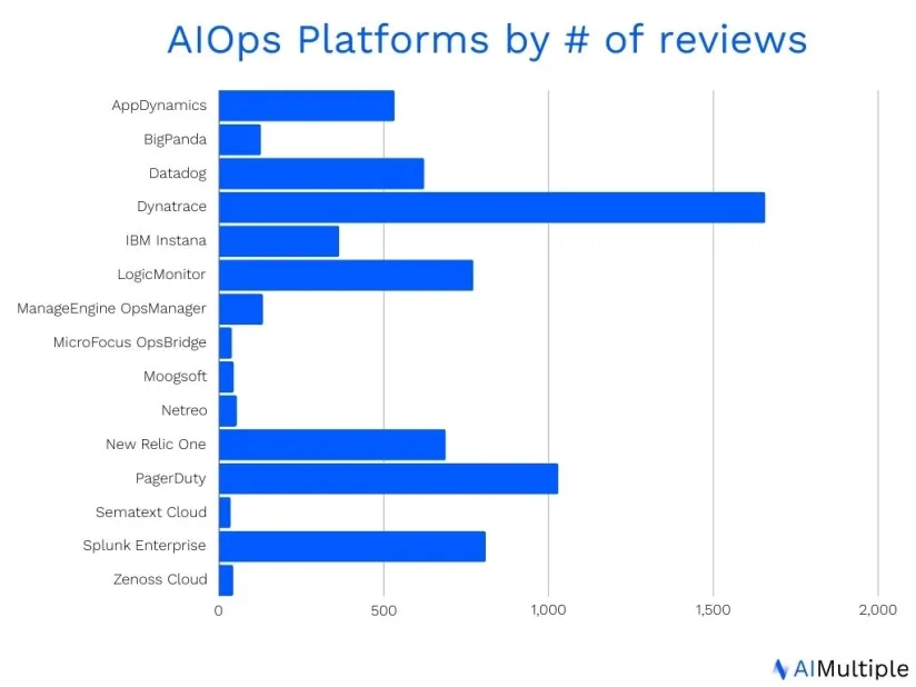 15 Best AIOps Platforms based on 6,000+ reviews in 2024