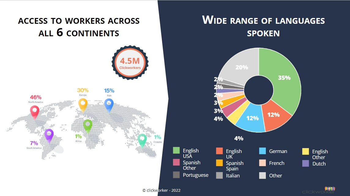 An illustration showing the details of Clickworker's network of data collectors that offer crowdsourced data.