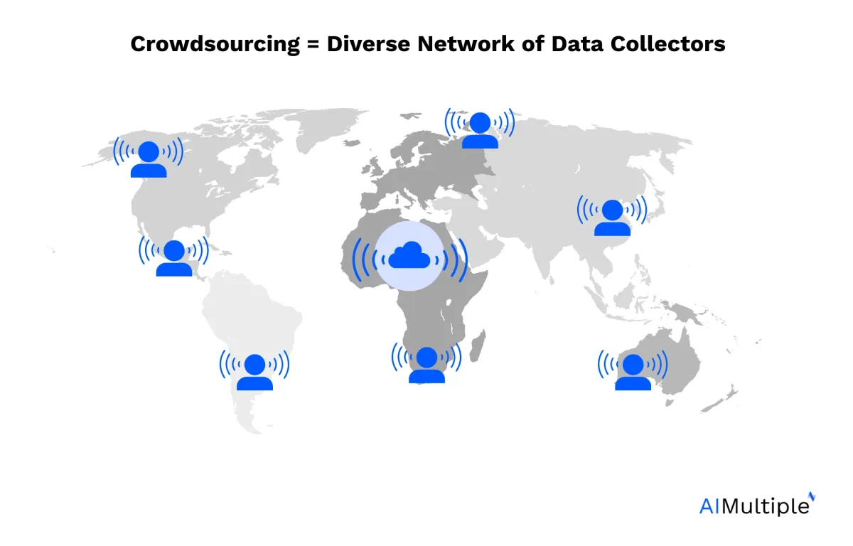 An illustration showing how crowsourced data can be diverse.