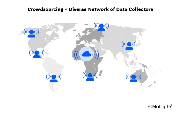 An illustration showing how crowsourced data can be diverse.