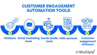 Customer Engagement Automation: 5 Tools & Examples