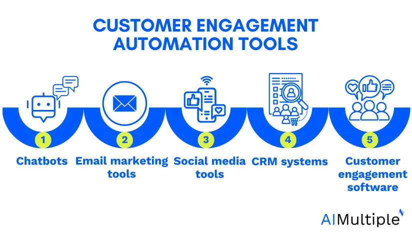 Image showing a diagram of the 5 top tools for customer engagement automation.