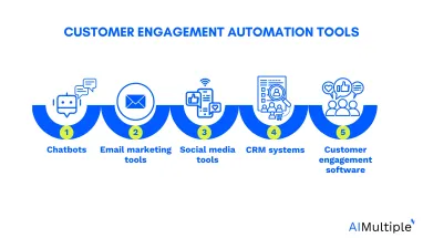Image showing a diagram of the 5 top tools for customer engagement automation.