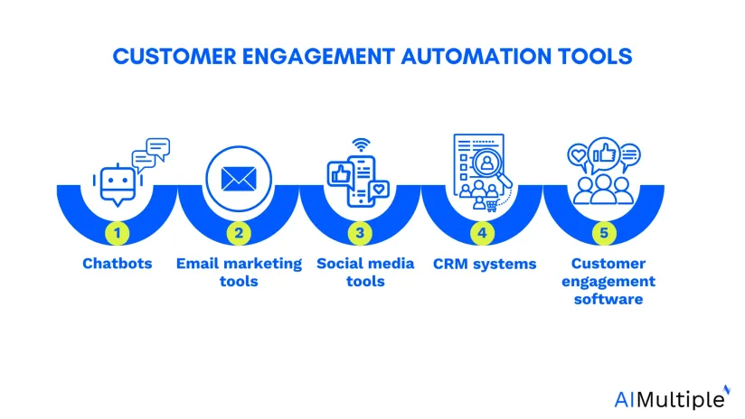 Image showing a diagram of the 5 top tools for customer engagement automation.