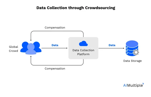 Crowdsourced data collection proces illustrated through this image.