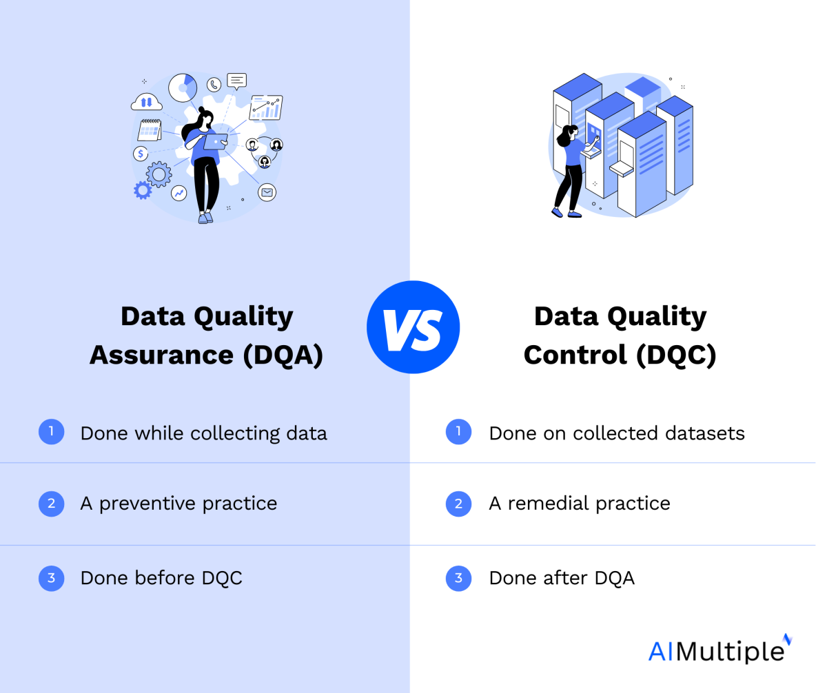 Quick Guide to Data Collection Quality Assurance in 2023