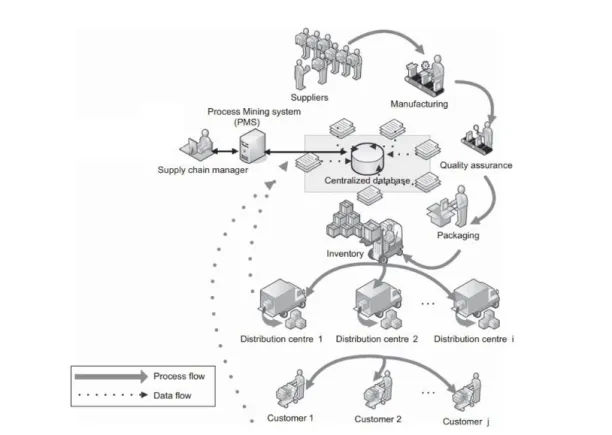 It shows how to apply process mining in logistics and how it captures the stored data.