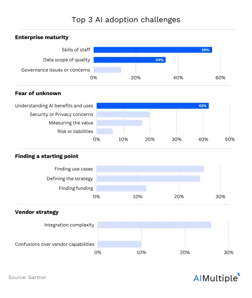 Gartner survey shows that Data scope and quality is the 2nd biggest barrier to AI adoption, reinstating the importance of an effective data collection process.