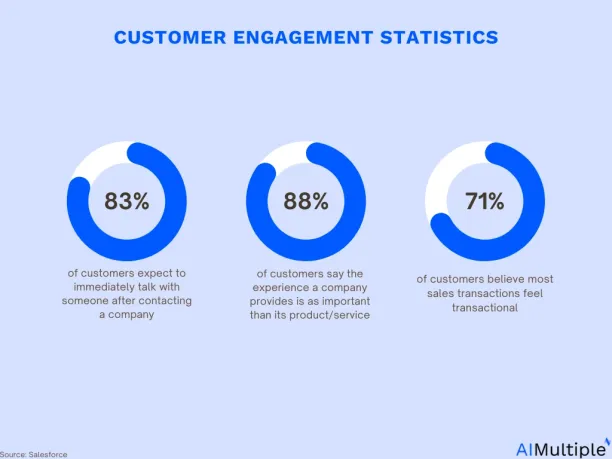 Image shows customer engagement statistics data. 