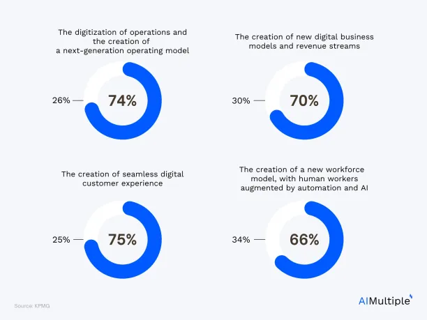 The pie charts show that majority of CEO's think that the pandemic has significantly accelerated digital transformation for their companies. Making no code supply chain platforms more important.