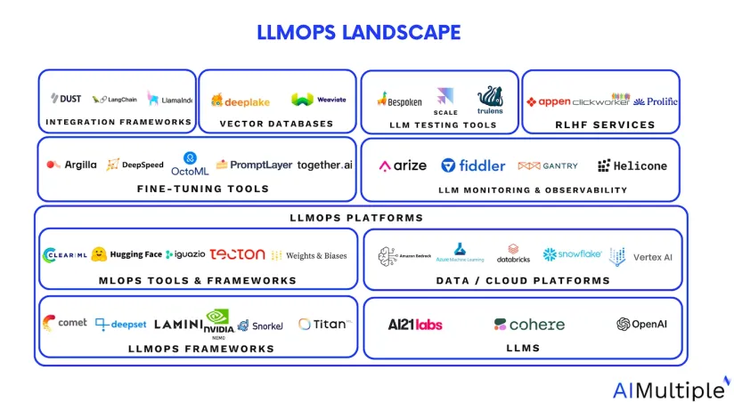 Comparing 10+ LLMOps Tools: A Comprehensive Vendor Benchmark