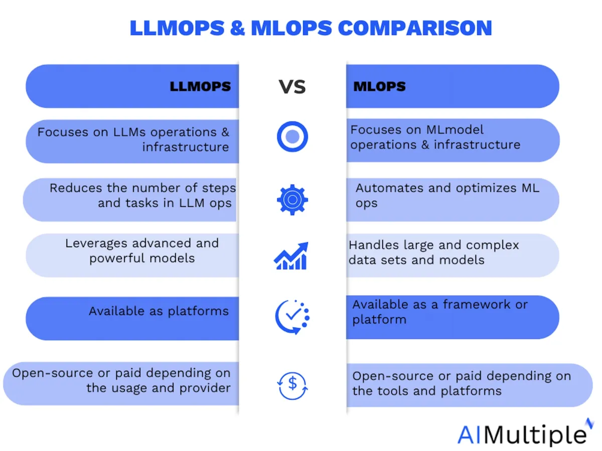 The image allows users to compare LLMOps vs MLOPs The image allows users to compare LLMOps vs MLOPs