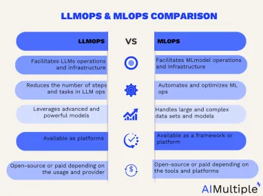 LLMOPs vs MLOPs in 2024: Discover the Best Choice for You