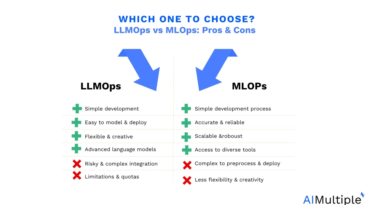 The image compares LLMOps vs MLOps by listing all pros and cons The image compares LLMOps vs MLOps by listing all pros and cons