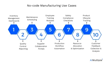 Top 10 No-code Manufacturing Use Cases & 6 Vendors in 2024