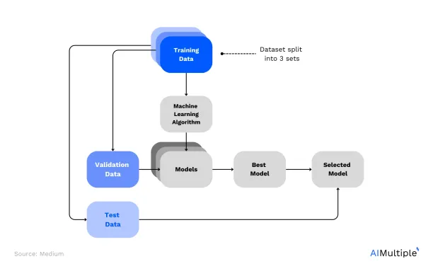 A minimum validation framework diagram for AI training.