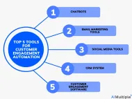 Top 5 Tools for Customer Engagement Automation in 2024