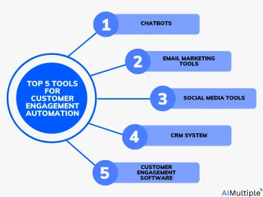Top 5 Tools for Customer Engagement Automation in 2024