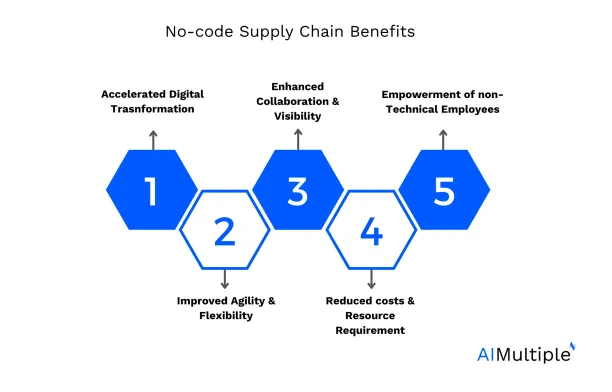 An illustration of the top 5 benefits of no code supply chain platforms