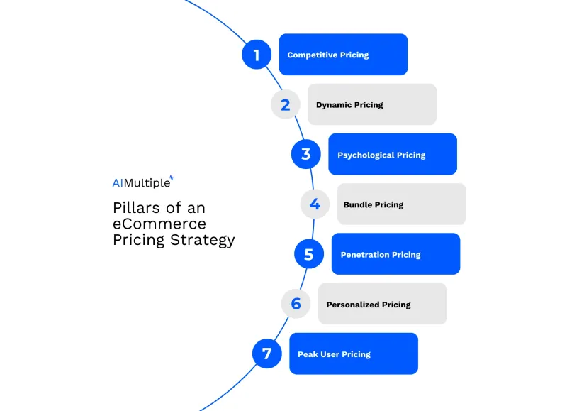 Top 7 Pillars of An Effective eCommerce Pricing Strategy in 2024