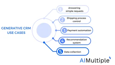 Generative CRM in 2024: Benefits, 5 Use Cases & Real-Life Examples