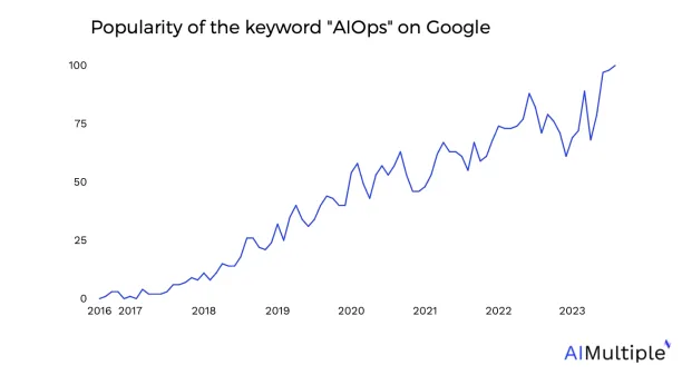 The graph shows the increasing popularity for AIOps on Google search over the 5 years period. 