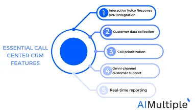 An In-Depth Guide to Call Center CRM in 2024