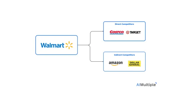 An illustration showing some examples of Walmart's direct and indirect competitors. 