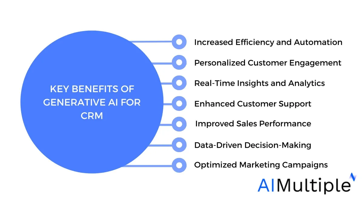 generative ai crm benefits