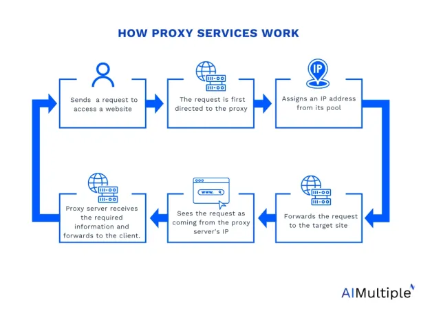 The diagram explains how residential proxies work