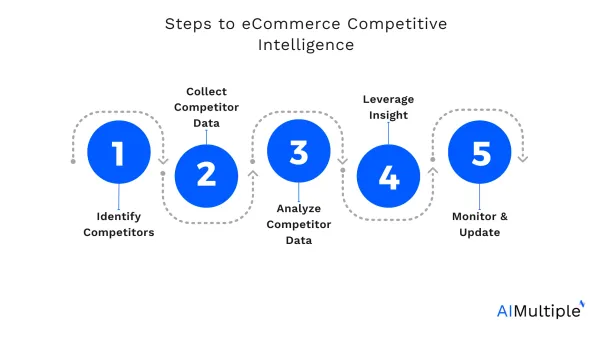 A process flow diagram showing the 5 steps of achieving ecommerce competitive intelligence