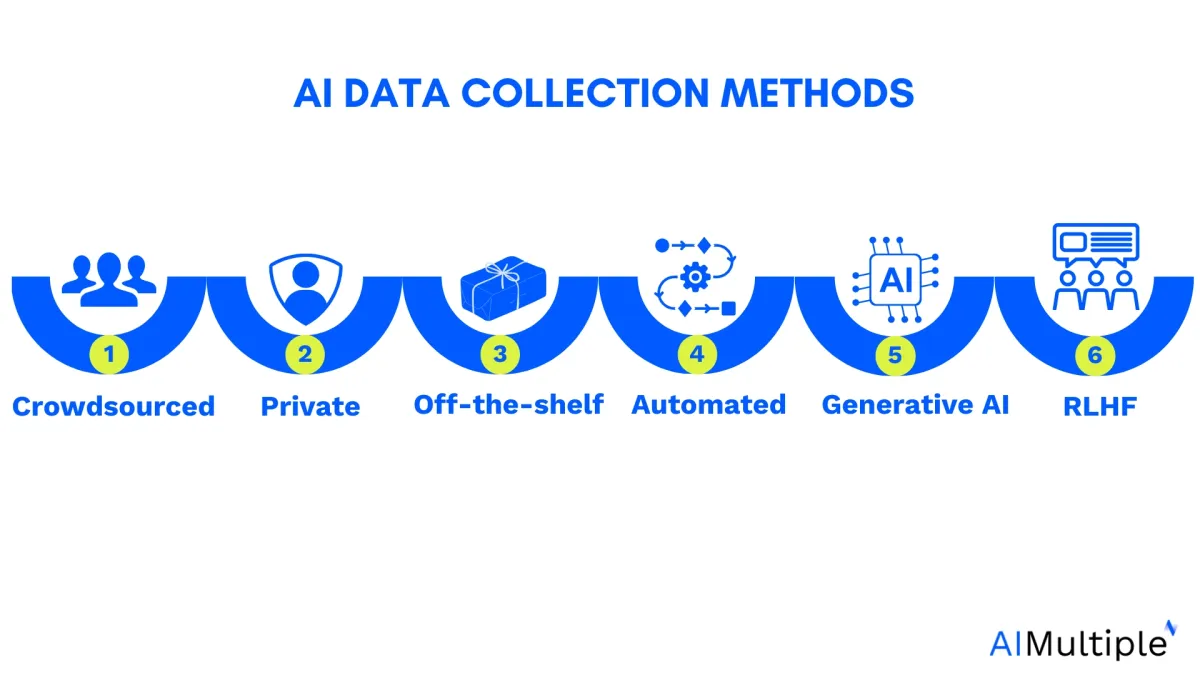 Illustration of the 6 ai data collection methods explained in the article
